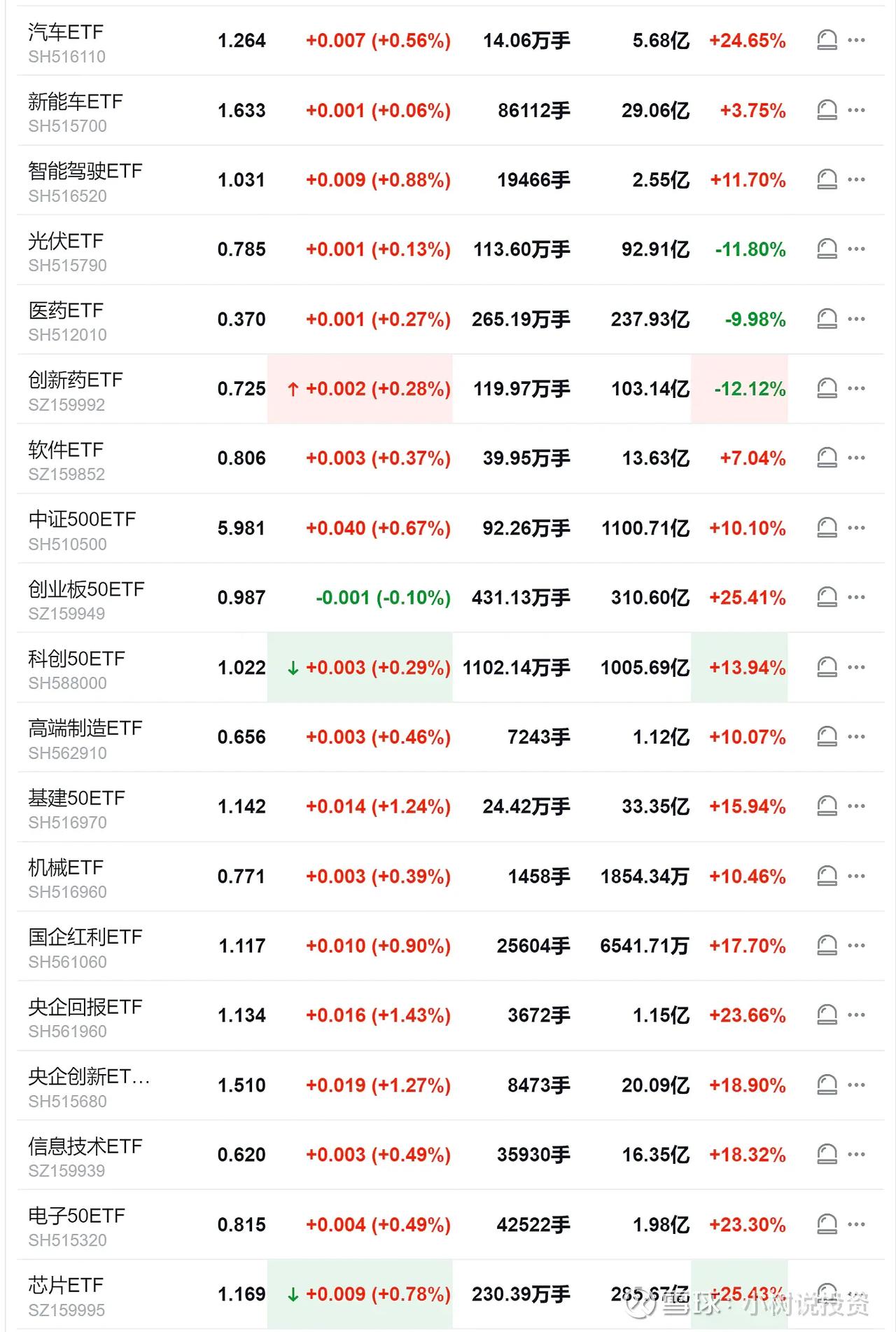 在持续两年半连续下跌后，在今年下半年，尤其是9月中旬美元第一次降息来，看似汤汤水