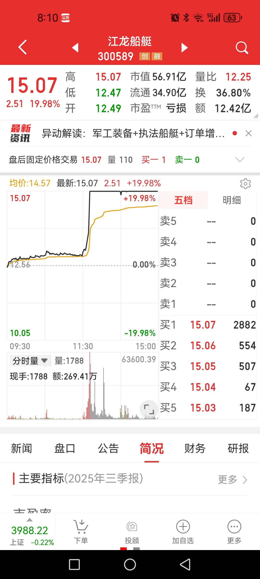 江龙船艇，连亏三个季度，股价今日却封20CM涨停，是有啥利好刺激？

从个股走势