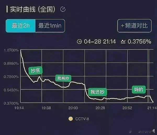 哈哈哈哈哈，应该不会有剧能超越《风起陇西》了，扑马：上次说是太黑，这次亮成白昼灯