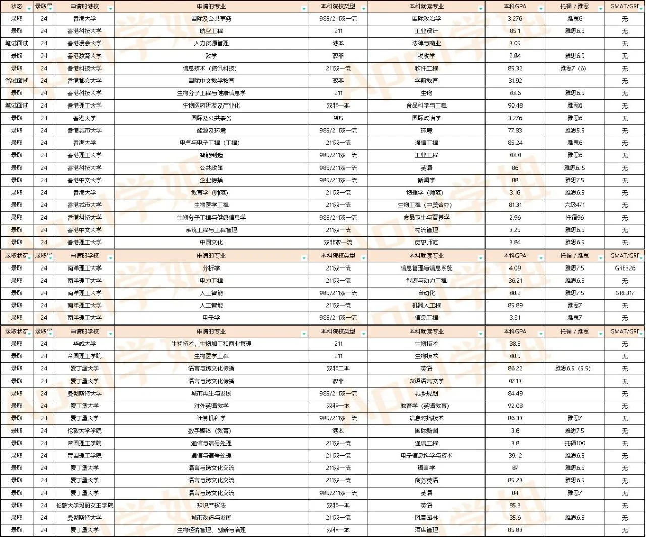 24届港新澳英新增offer周汇总（20240520）