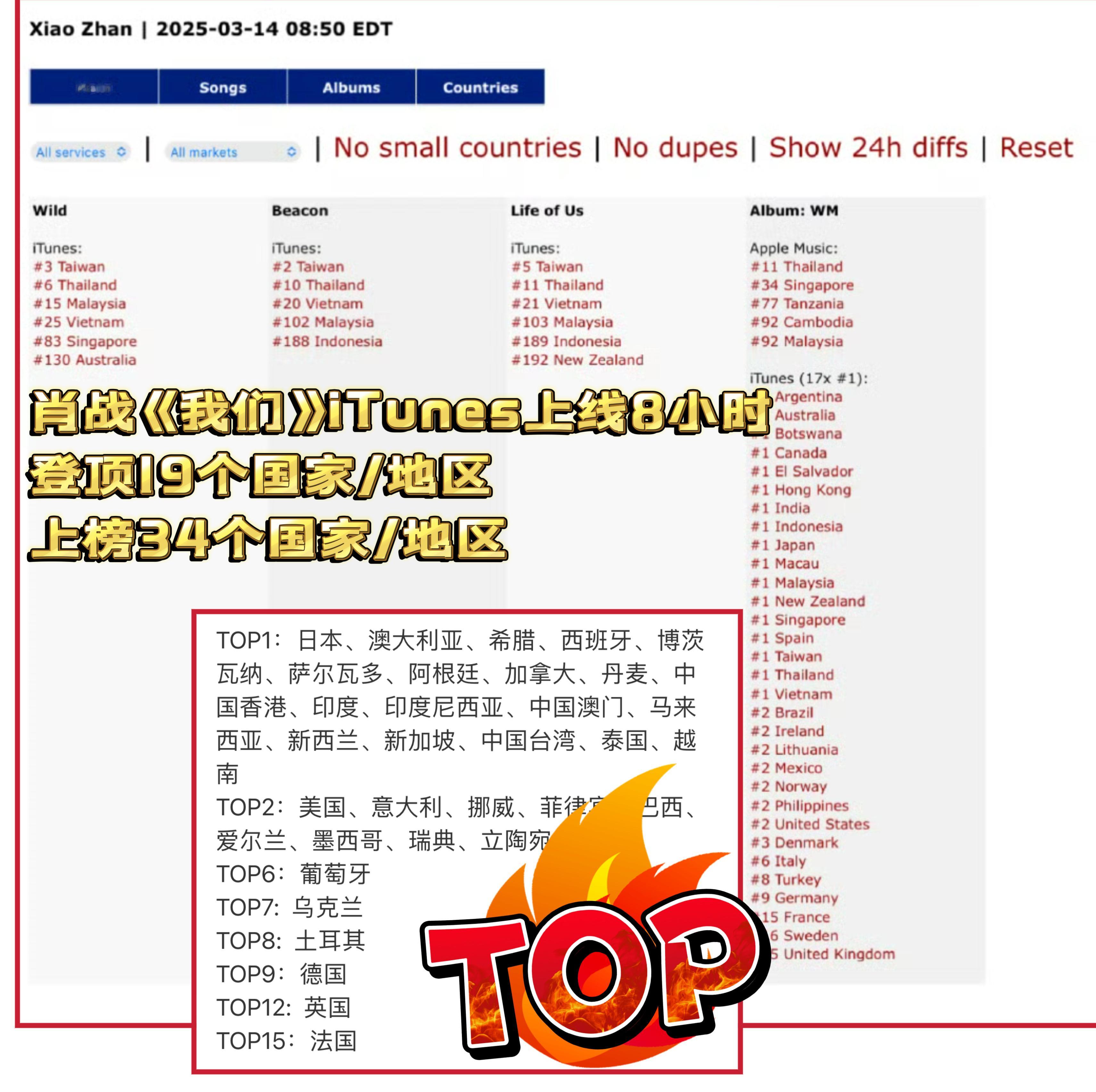 肖战专辑我们泰国屠榜 谁看了不说一句肖战好牛 专辑《我们》火爆全球[比耶] ​​