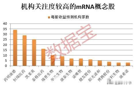 机构关注度较高的MRNA概念股！