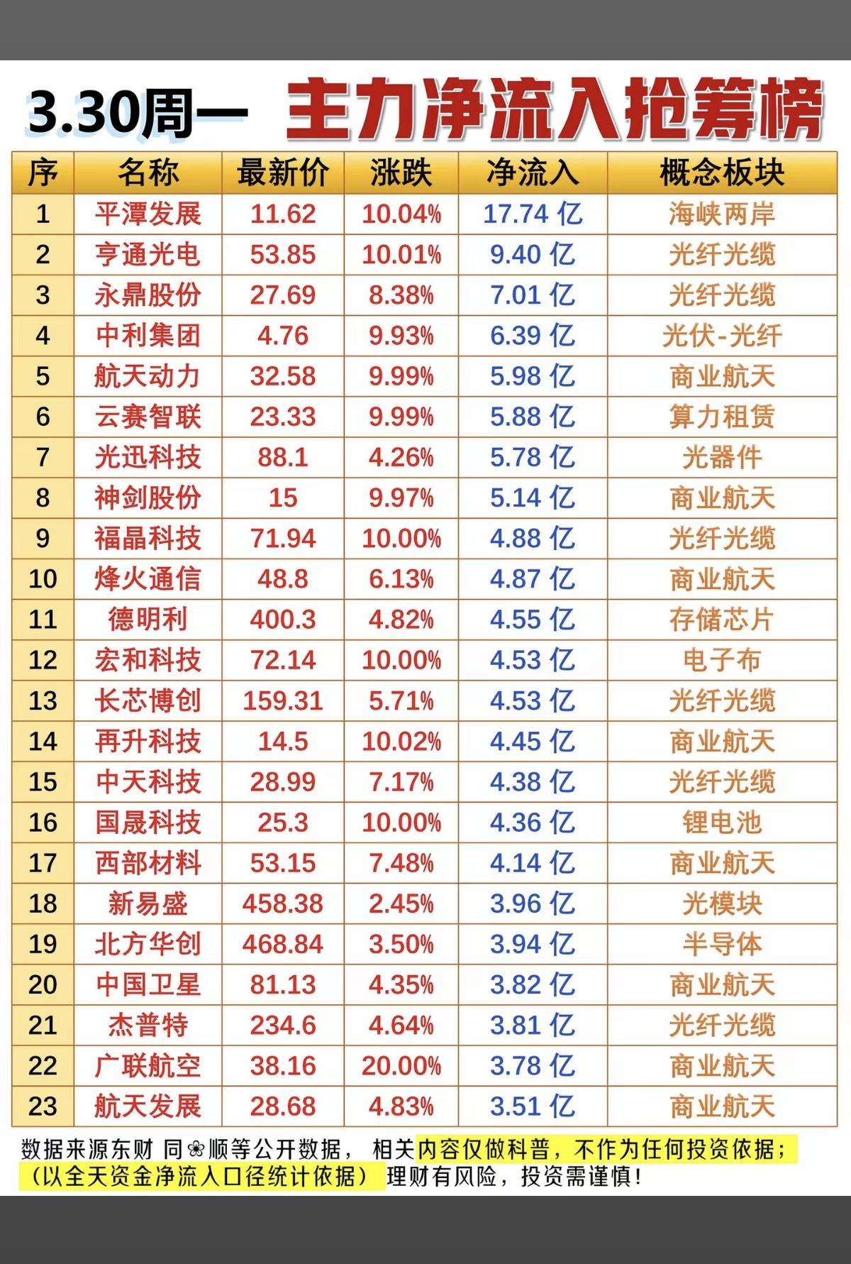 3.30周一  主力大资金  净流入抢筹榜！

1.光纤光缆
2.商业航天
3.