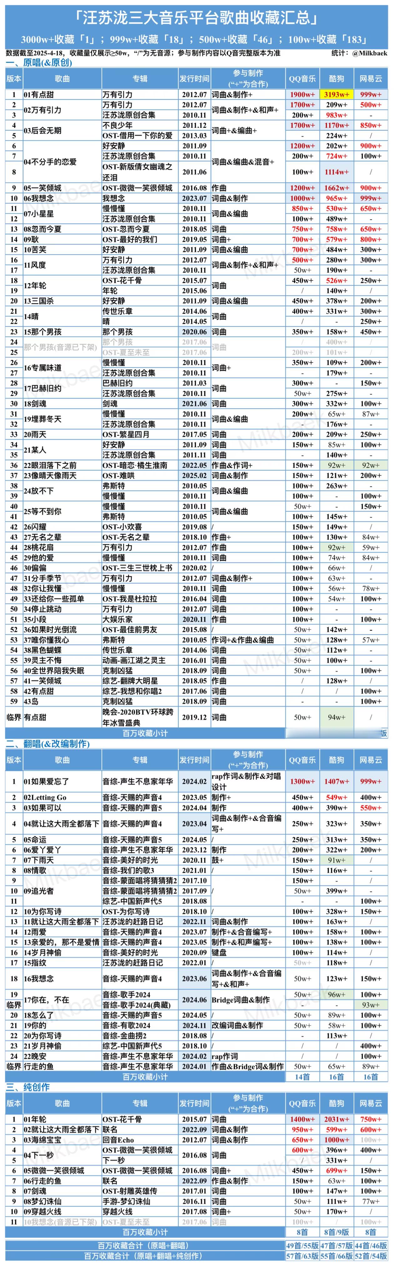 汪苏泷世巡旅行日记汪苏泷绝对是华语乐坛最被低估的唱作人，当年QQ音乐三巨头里最持