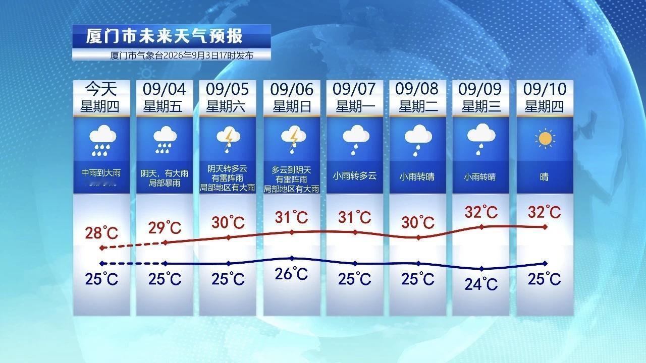 【9月4日至10日，厦门未来七天天气预报】

今年18号台风“沙德尔”，在漳州漳