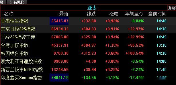 亚太估计就我们大A是绿盘，主打特立独行！ 