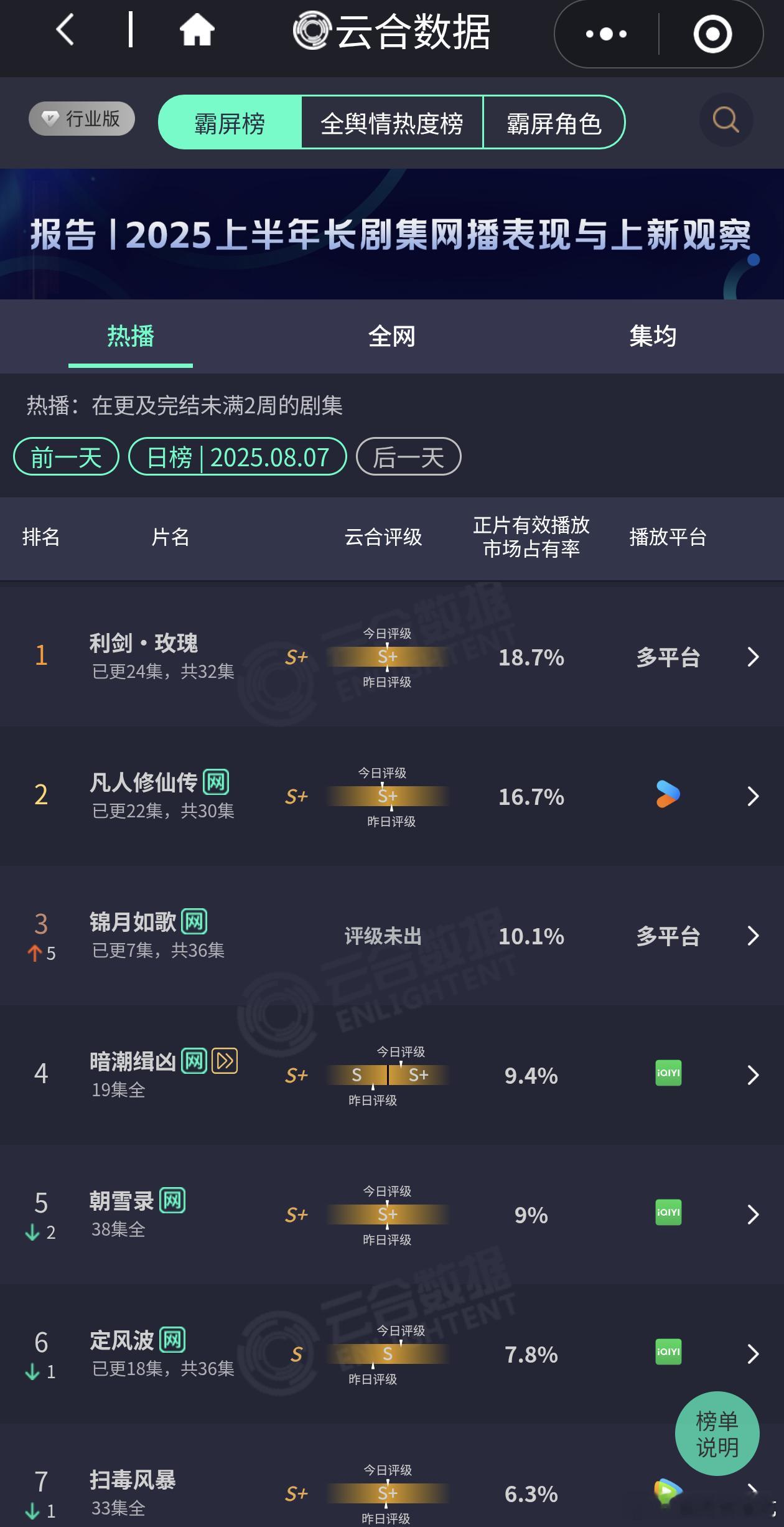 好久没看云合了，暑假档火热的只有外面的天 ​​​