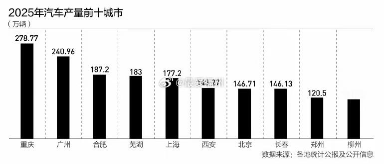 新十大汽车城出炉长春、武汉、上海、重庆、广州、北京等都是传统汽车城，但现在合肥、