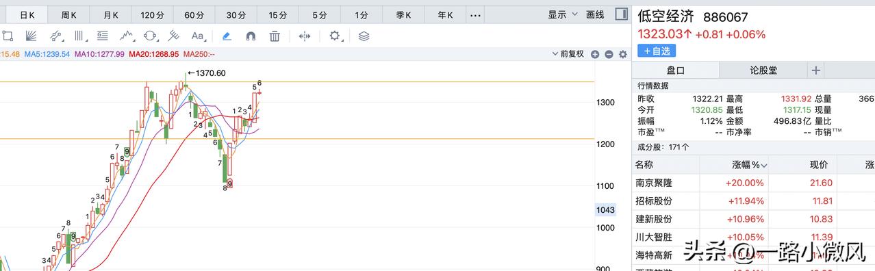 竞价封单前三：鲁北化工，中衡设计，博深股份（业绩），长城汽车（业绩）奥维通信


