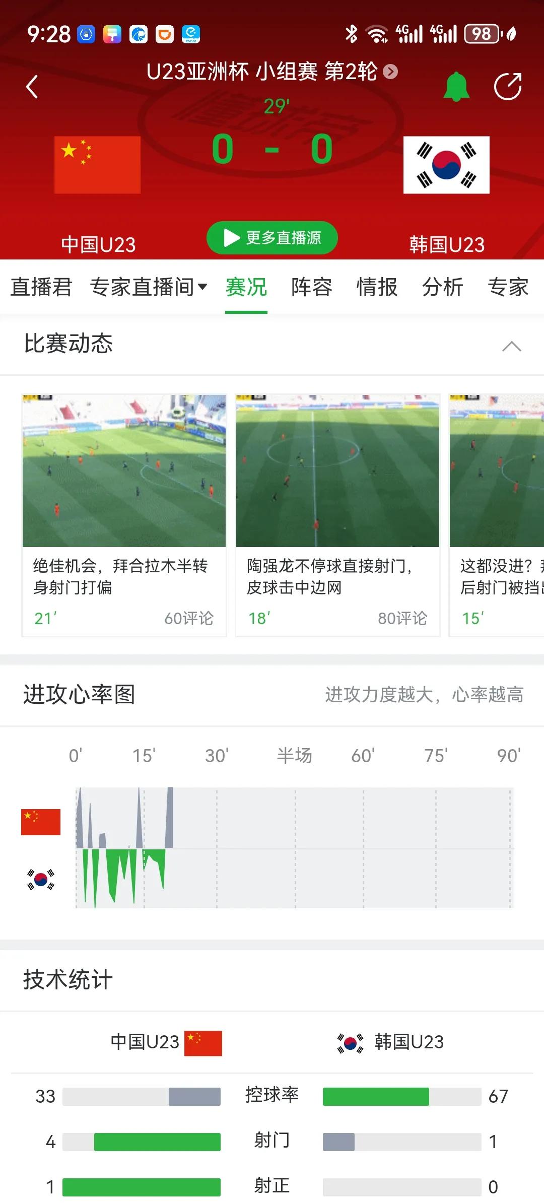 今天中国队竟然压着韩国打？好几次黄金机会了，要不是拜合拉木临门一脚不行已经2比0