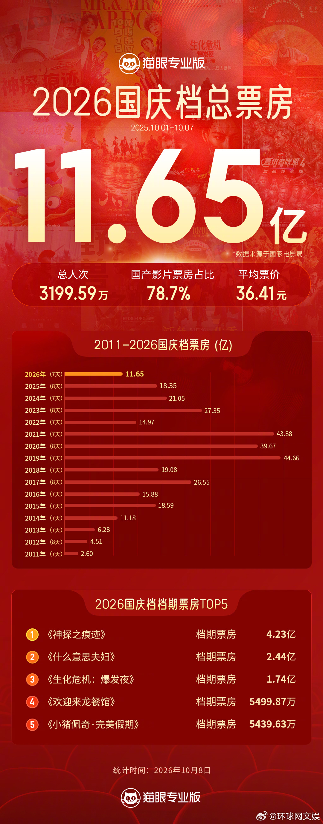 #猫眼研究院发布2026国庆档数据洞察# 数据显示，#2026国庆档总票房11.