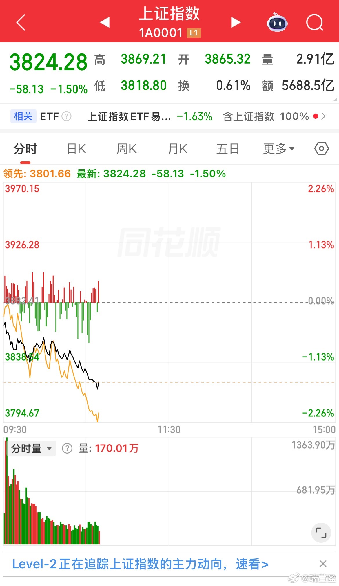 距离3800也就临门一脚了，今天能v起来了吗？ 