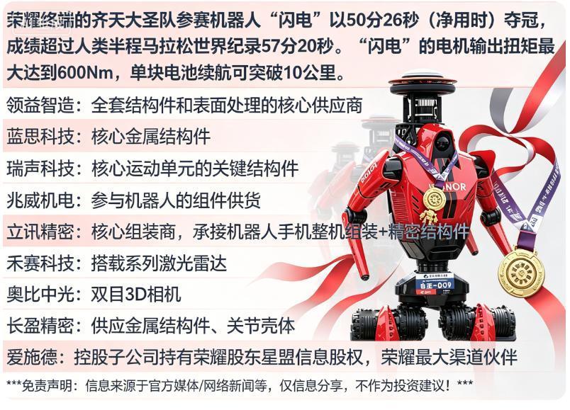 在周日举办的机器人半马比赛上，荣耀旗下机器人 “闪电” 不仅打破人类半马纪录，还