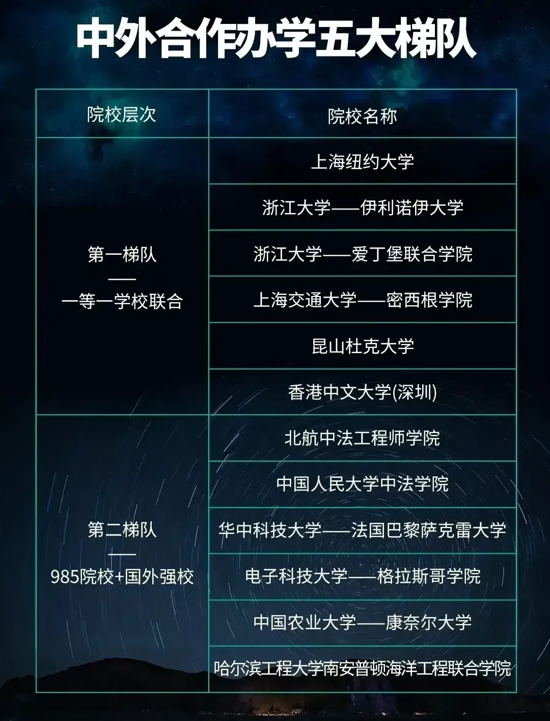中外合作办学五大梯队中，上海纽约和昆山杜克位列第一梯队，不得不说美本含...