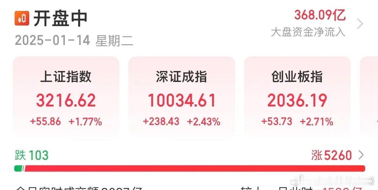 A股终迎来大反弹，北证大涨7%，大科技、证券、白酒反弹幅度居前！1、多头终究还是