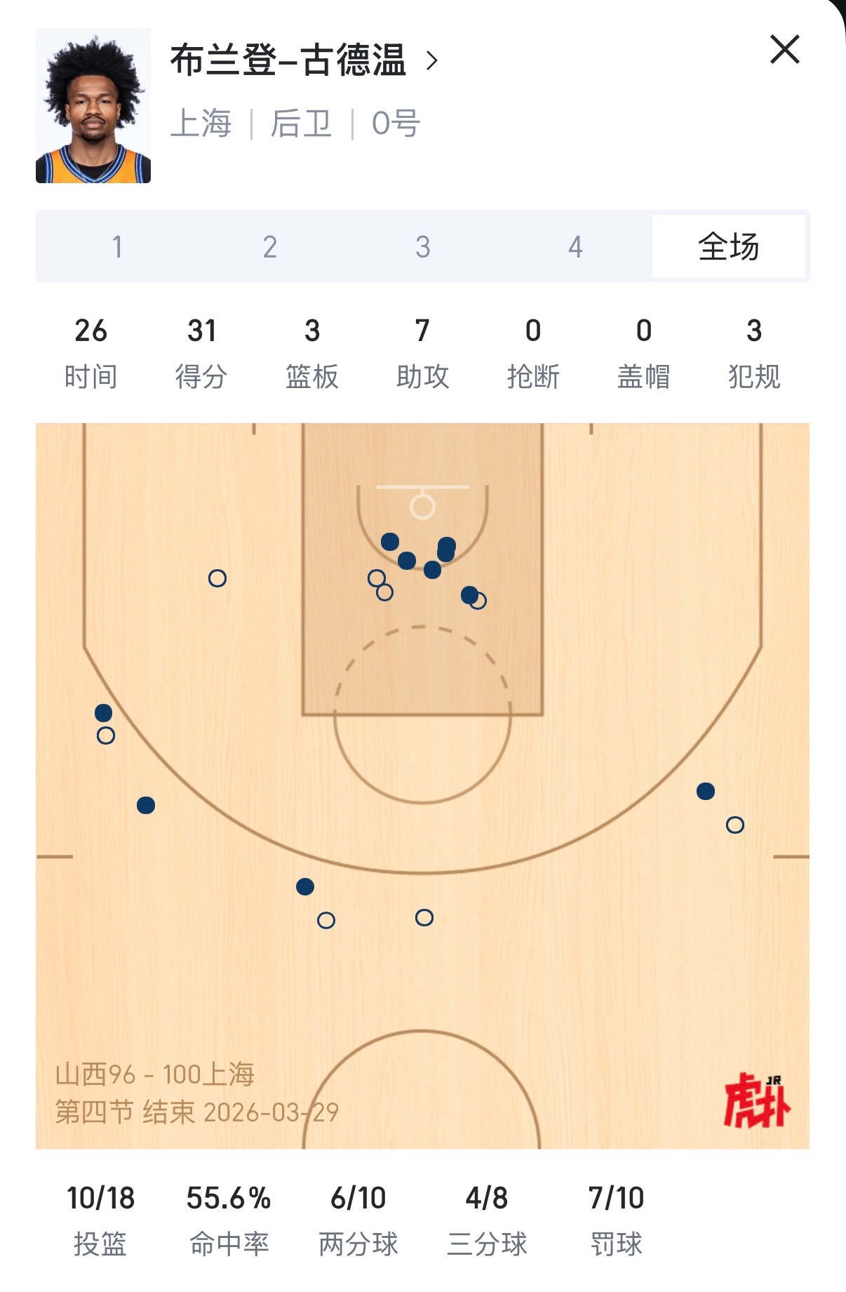 古德温战旧主模式，赛季最高31分。上海队连胜来到13场