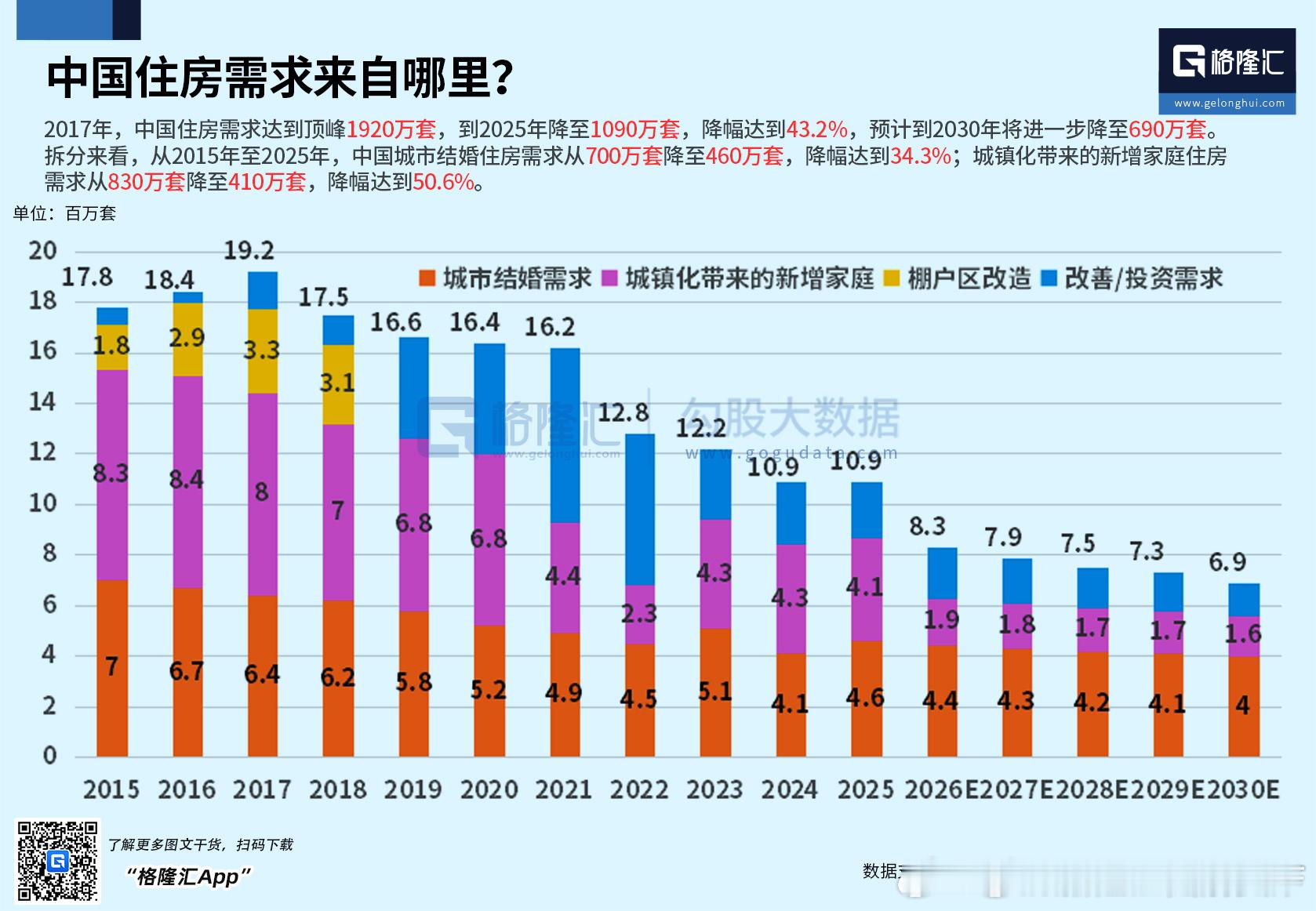 中国住房需求的构成 ​​​