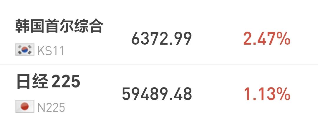基金：明后天的震荡幅度会加大
日本和韩国市场今天上涨，日本上涨了1.13%，韩国