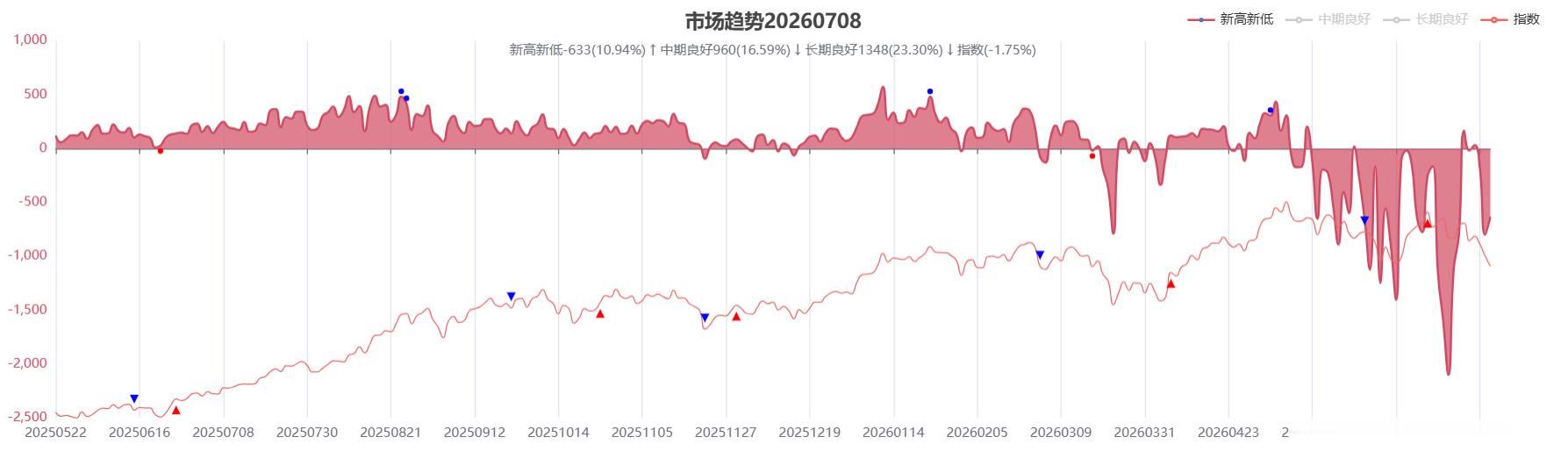 底背离信号出现！ 