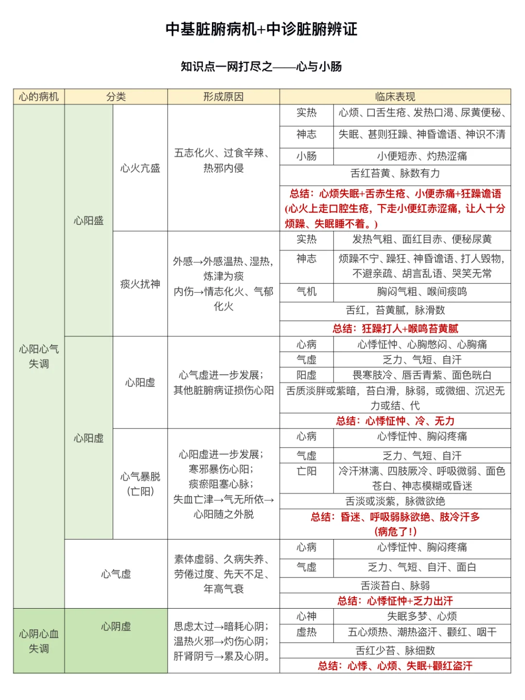 中基脏腑病机➕中诊脏腑辩证🗞️