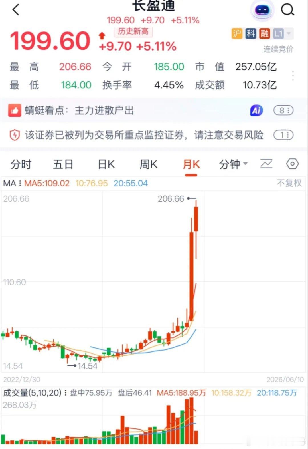长盈通走出一轮史诗级月线大行情，股价从低位一路拉升，创出历史新高。成交量同步持续