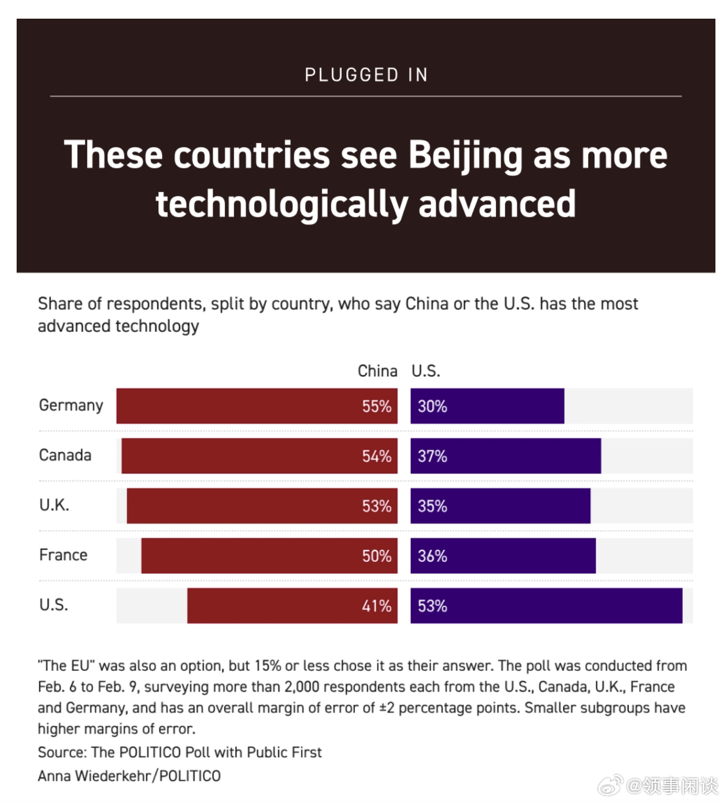【民调：特朗普时代使美国盟友倒向北京】[不碰瓷活不下去？！ 俺们清醒得很。 ]（