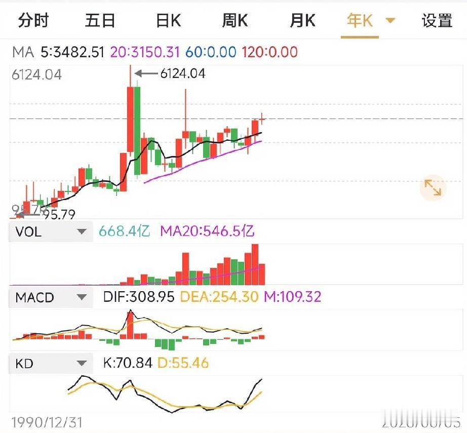 当前的市场是牛市吗？也许你有身在此山中的迷惘感，源于市场极度 “分化” 的现状。