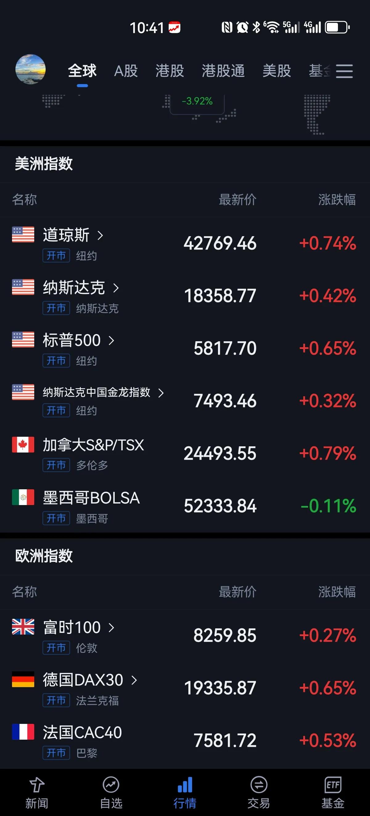 美股开盘，道指和标普再创新高，中概股指数也低开高走，再加上明天的会议，A股经过三