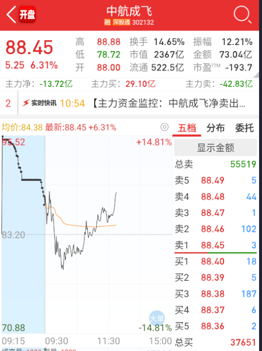 $中航成飞 sz302132$ 确实没地方去了，资金又回来搞这个，能破上午88.