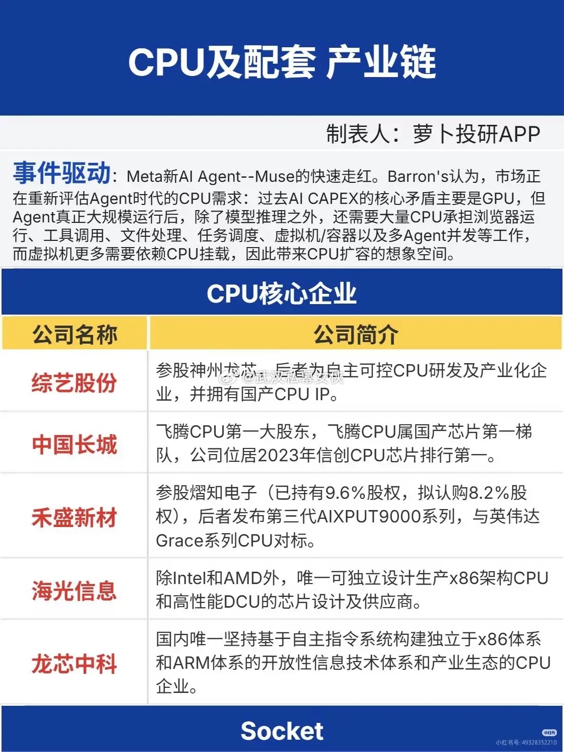 AI浪潮下，CPU正在迎来新的故事提到AI算力，大多数人的第一反应都是GPU。过