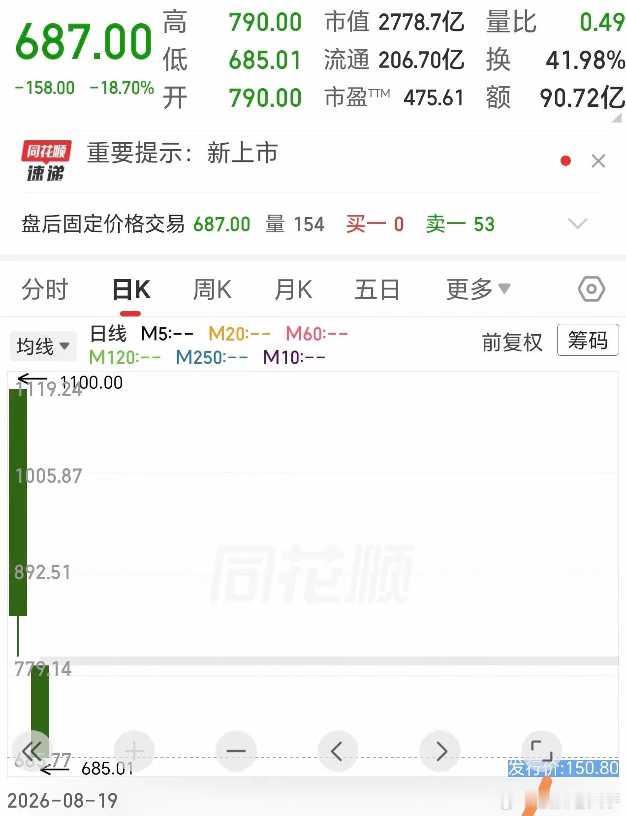 宇树总市值已跌超1500亿宇树收盘跌了 19%还有 2800 个亿的市值下跌还会