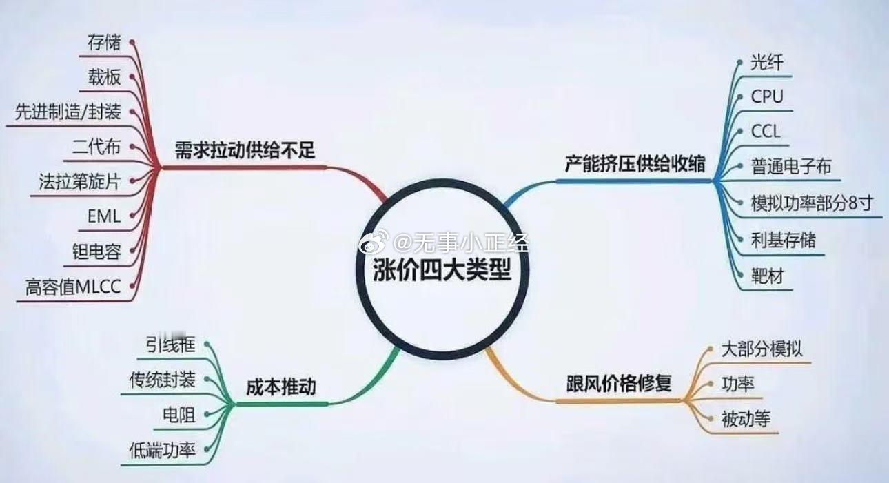 昨晚全是吹涨价的，除了大宗商品也就这些细分了 