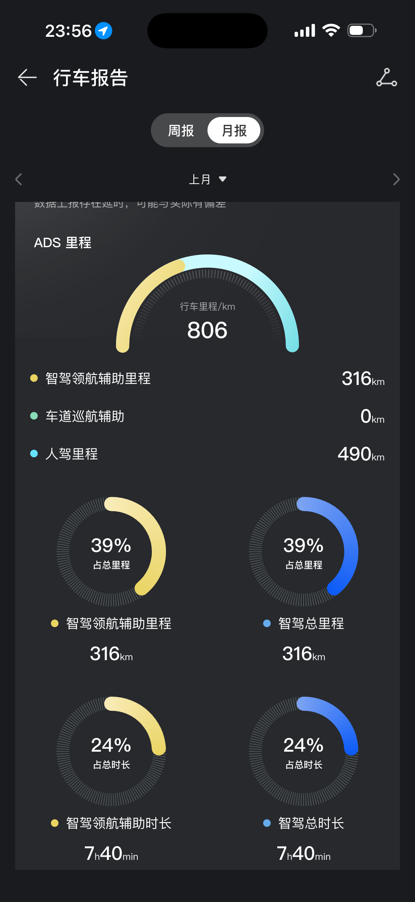 尊界 S800 买回来开了一个月了 跑了 1000 多 km 辅助驾驶用了大概有