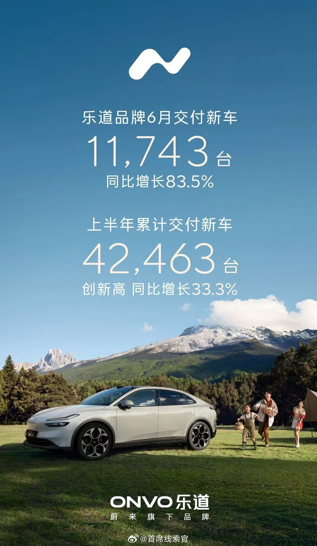 2026 年 6 月，乐道品牌交付新车 11,743 台，同比增长 83.5%。