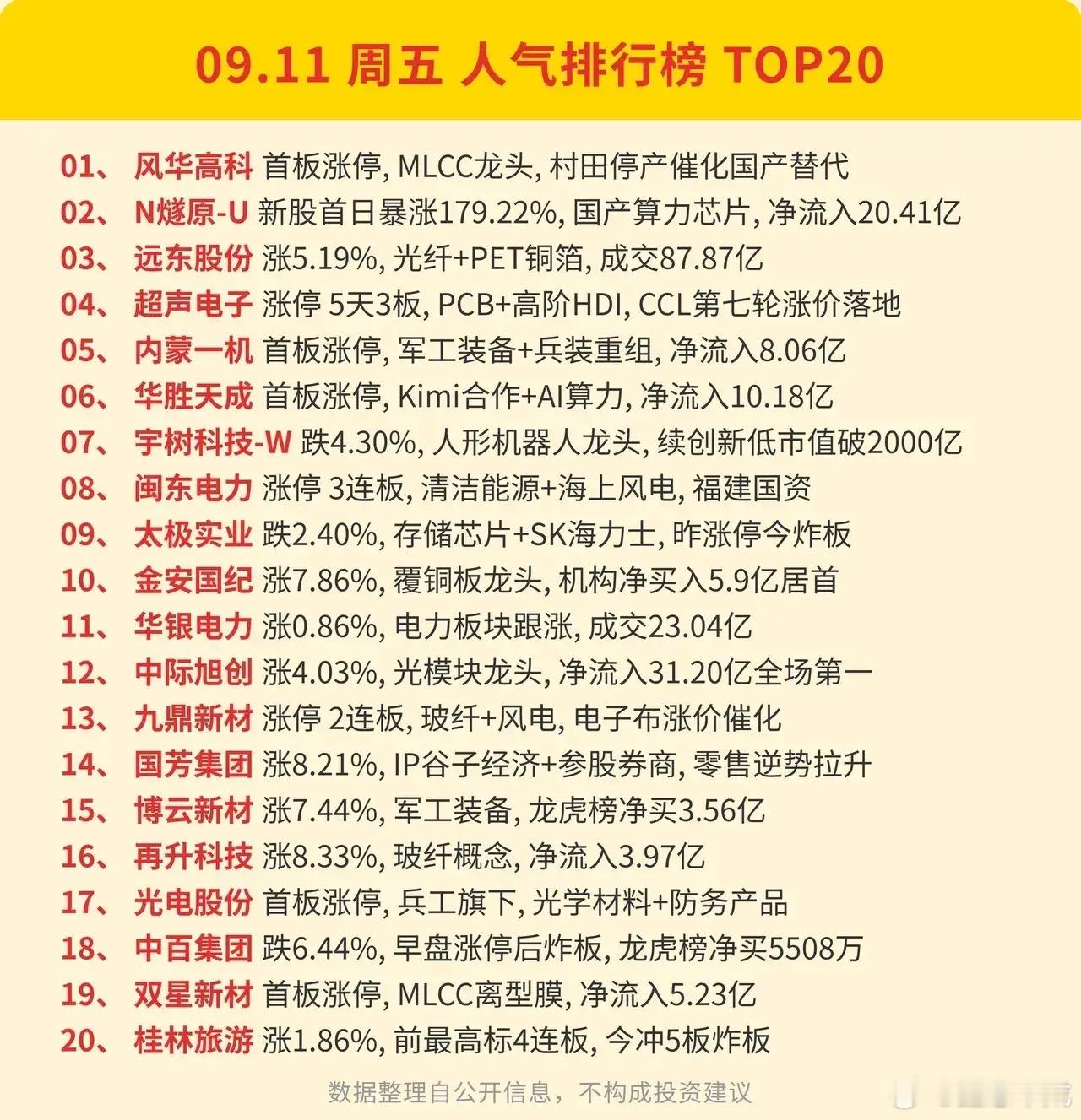 9.11周五A股双榜出炉！31亿资金重仓这只光模块龙头！周五市场情绪出现明显分化