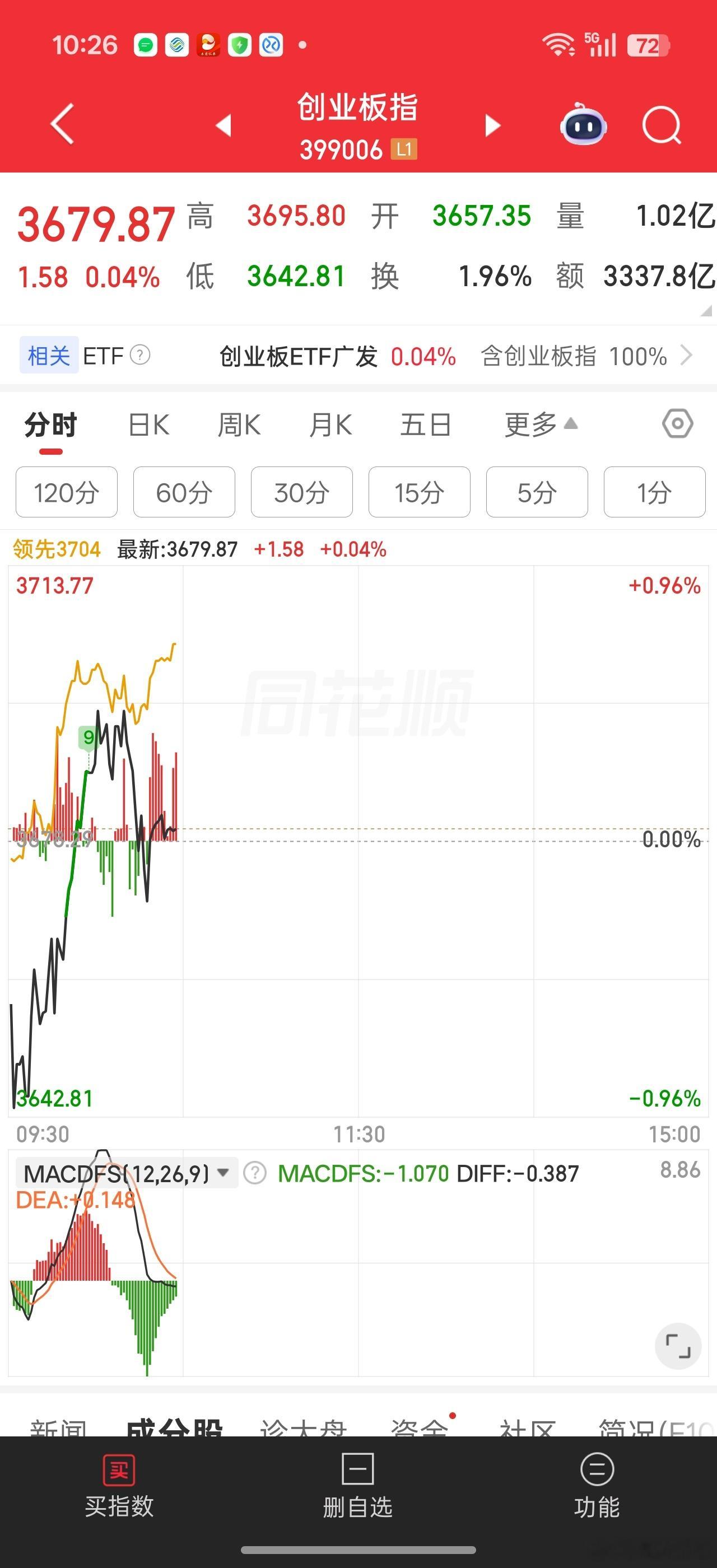 指数稳住，黄线继续上攻时最好的。。。指数3680，个股感觉还在2680。。。