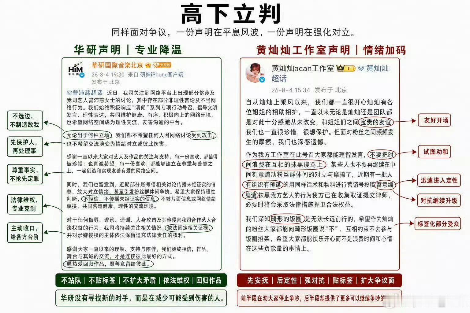 曾沛慈方发声明 继黄灿灿发了声明后，曾沛慈也发了声明，粉丝还做了一个高下立判