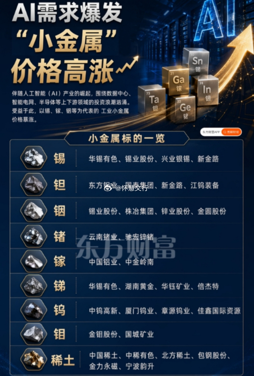 AI 需求爆发 “小金属” 价格高涨伴随人工智能（AI）产业的崛起，围绕数据中心
