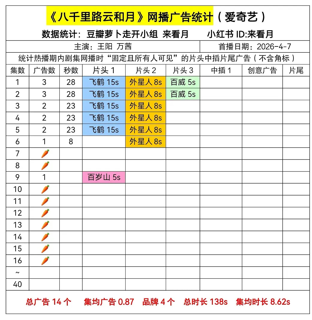 4月14日在播广告：鳞月绮记3广，白日提灯、蜜语纪1广，冰湖重生 八千里路云和月