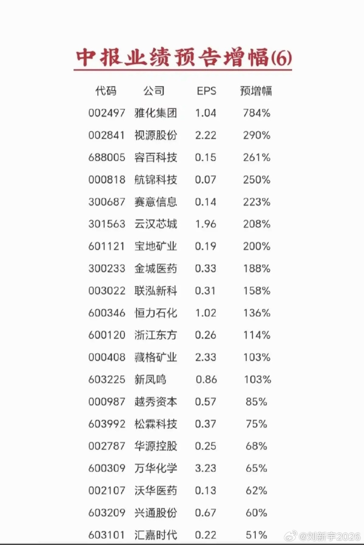 7.6周一  晚间新增：半年报+业绩预告！锂矿巨头，半年报业绩预增7倍！容百科技