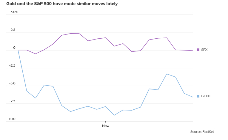 周一金价下跌，和美股三大股指一样走弱，黄金可能有望连续第三个交易日收跌。 理论上
