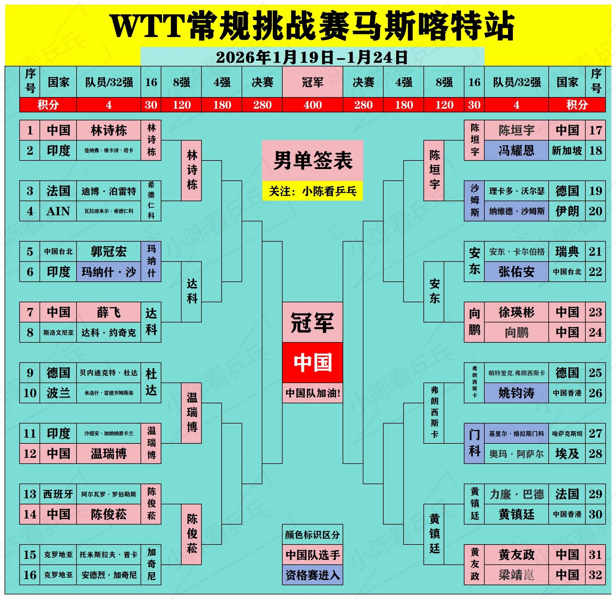 WTT马斯喀特常规挑战赛签位图更新。WTT马斯喀特常规挑战赛签位图更新...