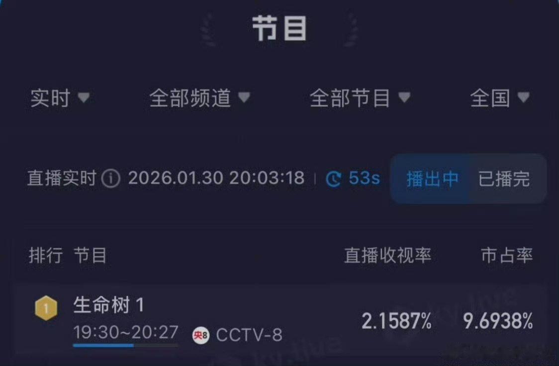 生命树登顶生命树开播半小时 酷云破2且登顶Top1 