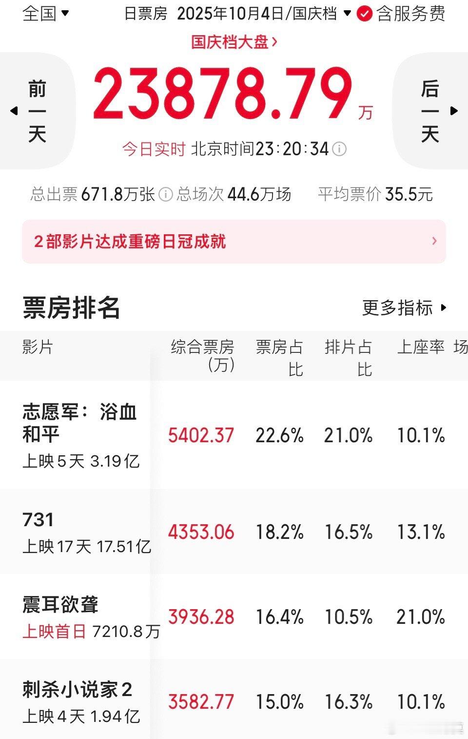 国庆档8部新片的预测票房继续下调中。国庆档新片预测票房一降再降。《志愿军》：8.