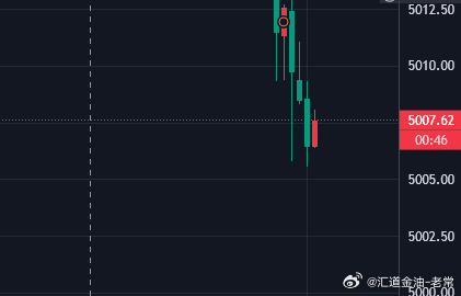 5006-07位置直接多，防4999，目标5050 黄金金价
