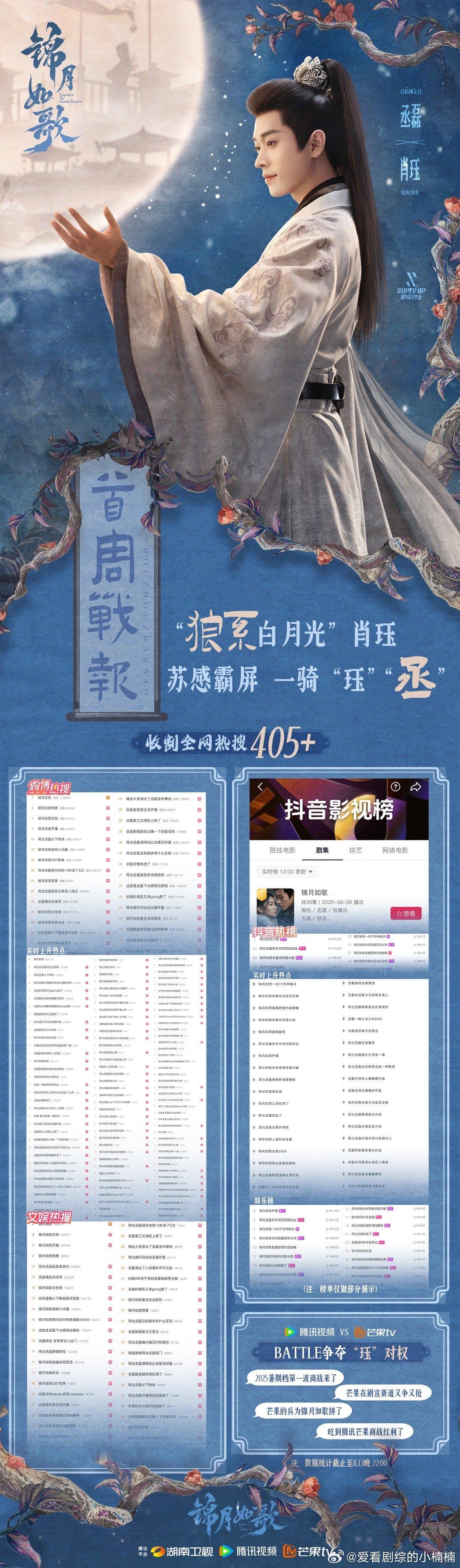 丞磊新剧开播全网涨粉50万丞磊角色热度值突破1000万《锦月如歌》开播即炸场！丞