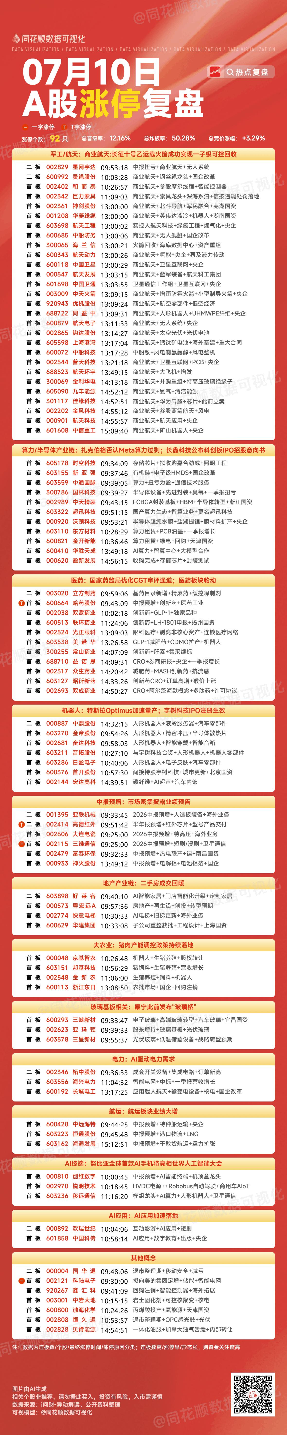 7月13日盘前预案：指数和科技深度绑定；商业航天能否成为短线最大惊喜？

1、最