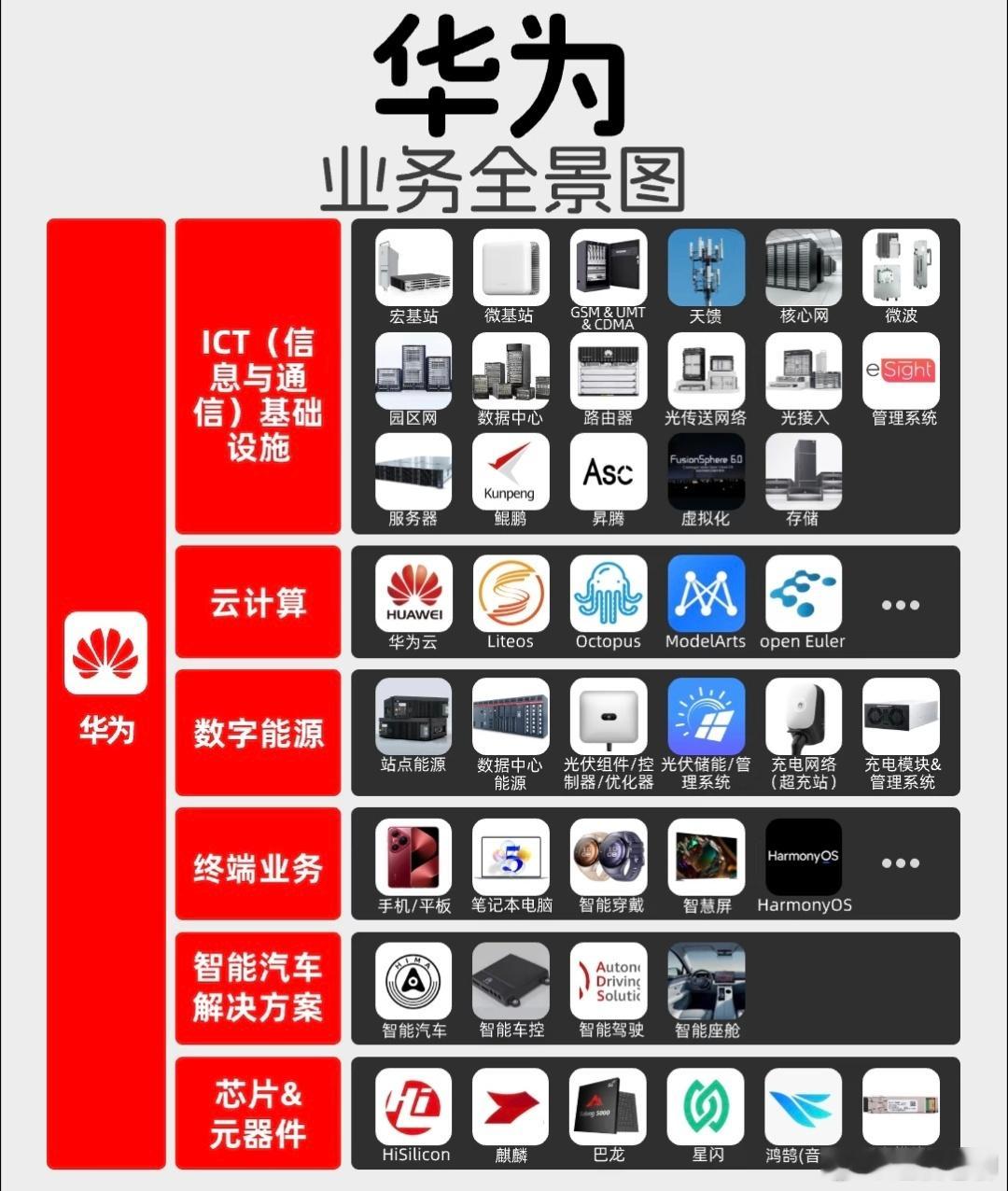 华为的业务版图，可不只有通信、手机、芯片、汽车！（图自网络） ​​​