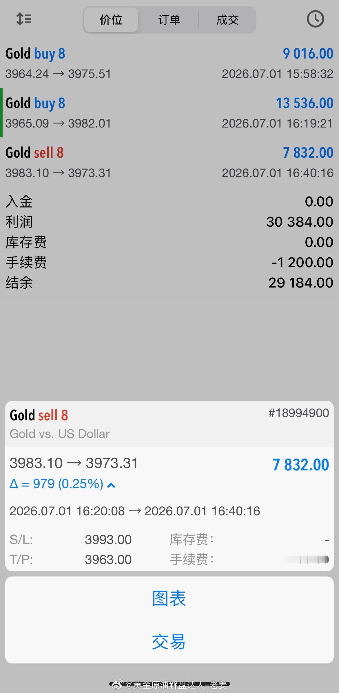 周三多多空三杀精准到位：分享一波周三依旧顺顺利利，微博给到3964多单，斩获两次