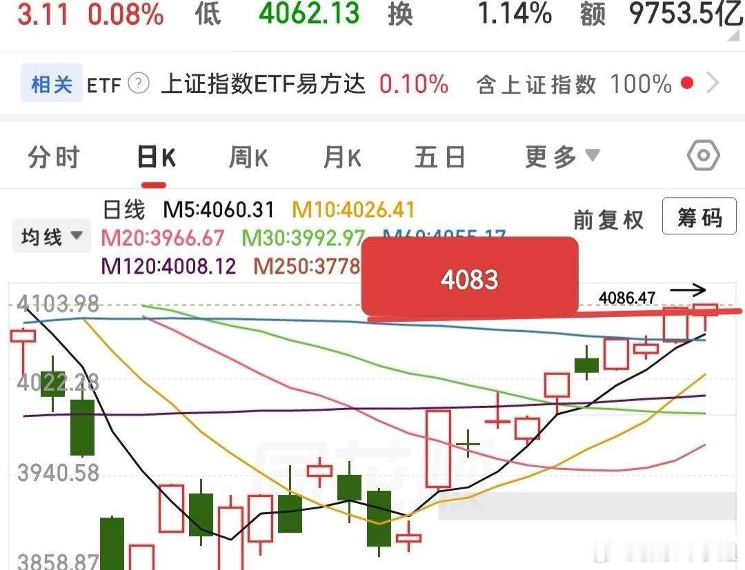 快收盘了，静待尾盘走势，看大盘能否站稳4083，还是继续承压回落。4083点抛压
